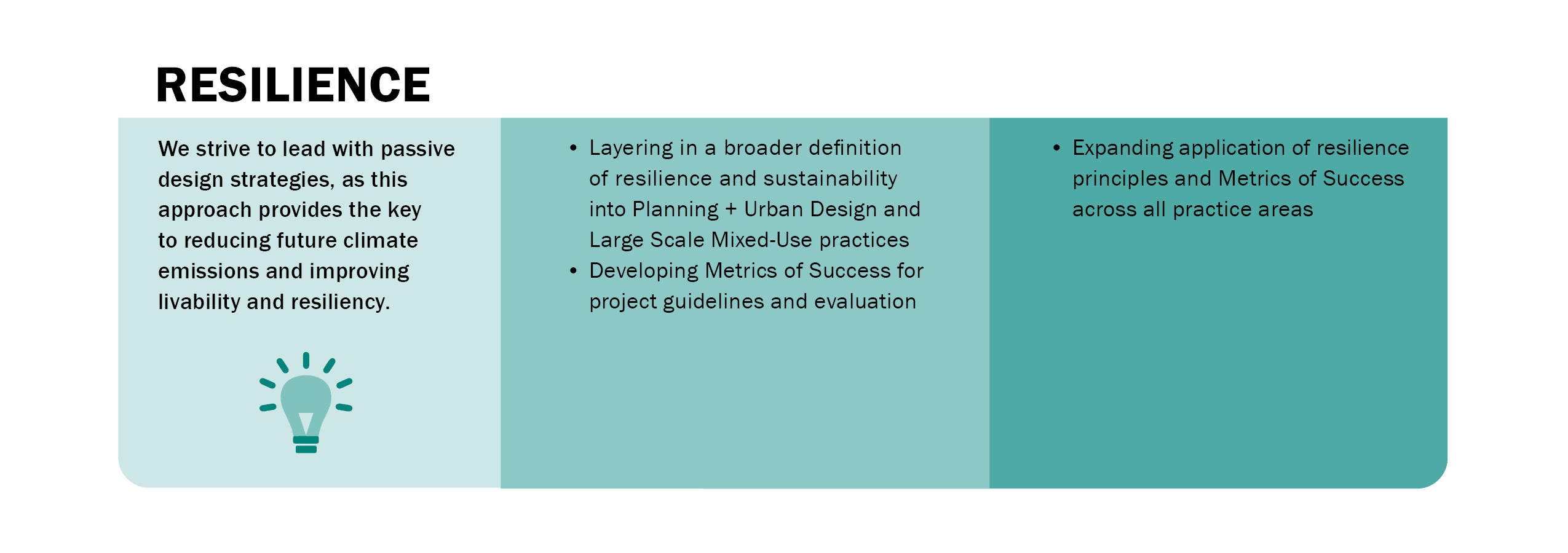 RESILIENCE - We strive to lead with passive design strategies, as this approach provides the key to reducing future climate emissions and improving livability and resiliency.

Layering in a broader definition of resilience and sustainability into Planning + Urban Design and Large Scale Mixed-Use practices Developing Metrics of Success for project guidelines and evaluation Expanding application of resilience principles and Metrics of Success across all practice areas