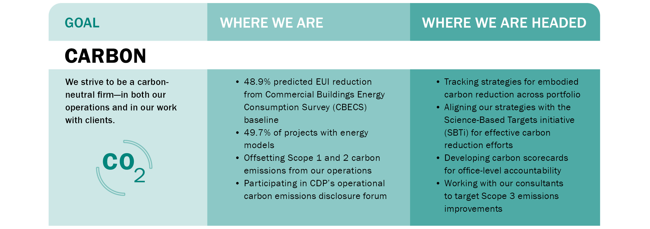 GOAL:
CARBON - We strive to be a carbon-neutral firm-in both our operations and in our work 
with clients.
WHERE WE ARE - 48.9% predicted EUI reduction from Commercial Buildings Energy Consumption Survey (CBECS) baseline.
49.7% of projects with energy models.
Offsetting Scope 1 and 2 carbon emissions from our operations Participating in CDP's operational carbon emissions disclosure forum
WHERE WE ARE HEADED - Tracking strategies for embodied carbon reduction across portfolio Aligning our strategies with the Science-Based Targets initiative (SBTI) for effective carbon reduction efforts
Developing carbon scorecards for office-level accountability Working with our consultants to target Scope 3 emissions improvements