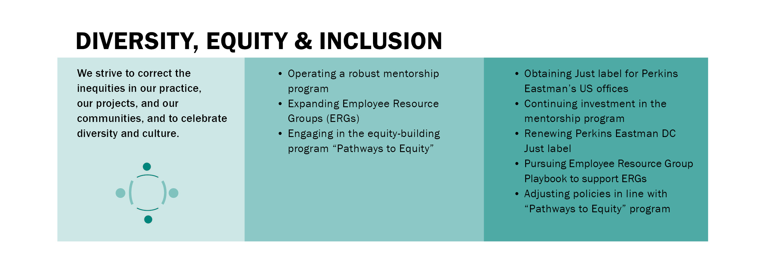 ﻿
DIVERSITY, EQUITY & INCLUSION
We strive to correct the
inequities in our practice,
our projects, and our communities, and to celebrate diversity and culture.
• Operating a robust mentorship program
Expanding Employee Resource Groups (ERGs)
•Engaging in the equity-building
program "Pathways to Equity"
Obtaining Just label for Perkins
Eastman's US offices
Continuing investment in the
mentorship program
Renewing Perkins Eastman DC
Just label
Pursuing Employee Resource Group
Playbook to support ERGS
Adjusting policies in line with
"Pathways to Equity" program