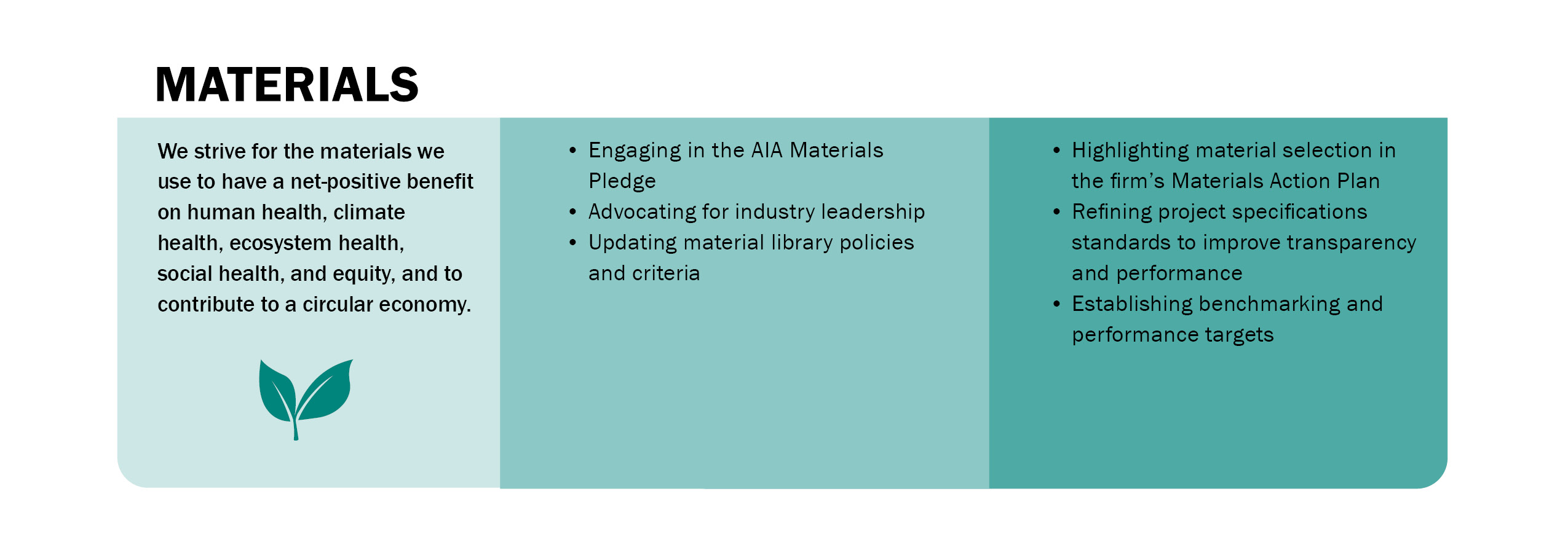 MATERIALS - We strive for the materials we use to have a net-positive benefit on human health, climate health, ecosystem health, social health, and equity, and to contribute to a circular economy.

Engaging in the AIA Materials Pledge Advocating for industry leadership

Highlighting material selection in the firm's Materials Action Plan Refining project specifications standards to improve transparency and performance • Establishing benchmarking and performance targets