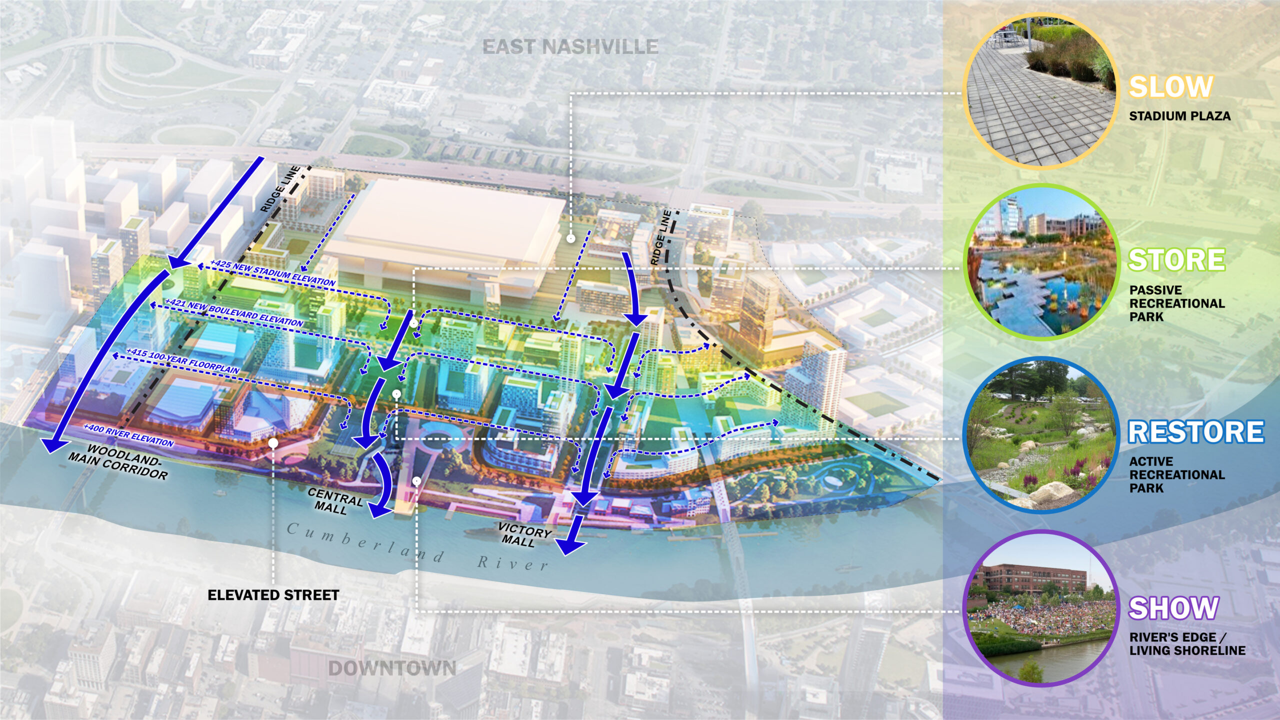 A diagram of the new Nashville East Bank plan illustrated the district-scale approach to climate resiliency, indicating areas that will first slow stormwater, then store it, then cleanse the water through parks and wetlands before sending it back out into the river. 