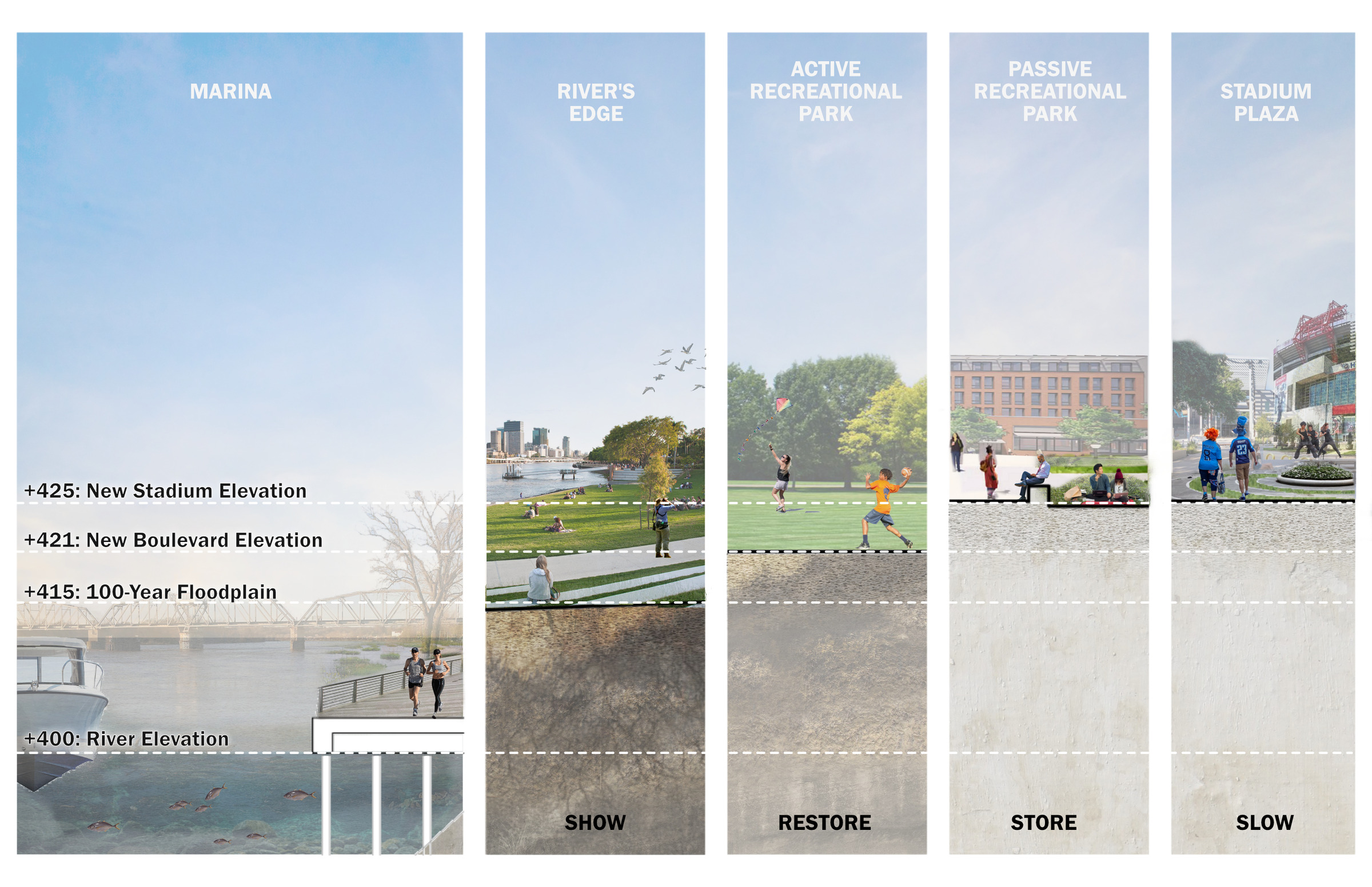 An elevation study for Nashville East Bank shows how the new development will double as infrastructure to manage flood waters. 