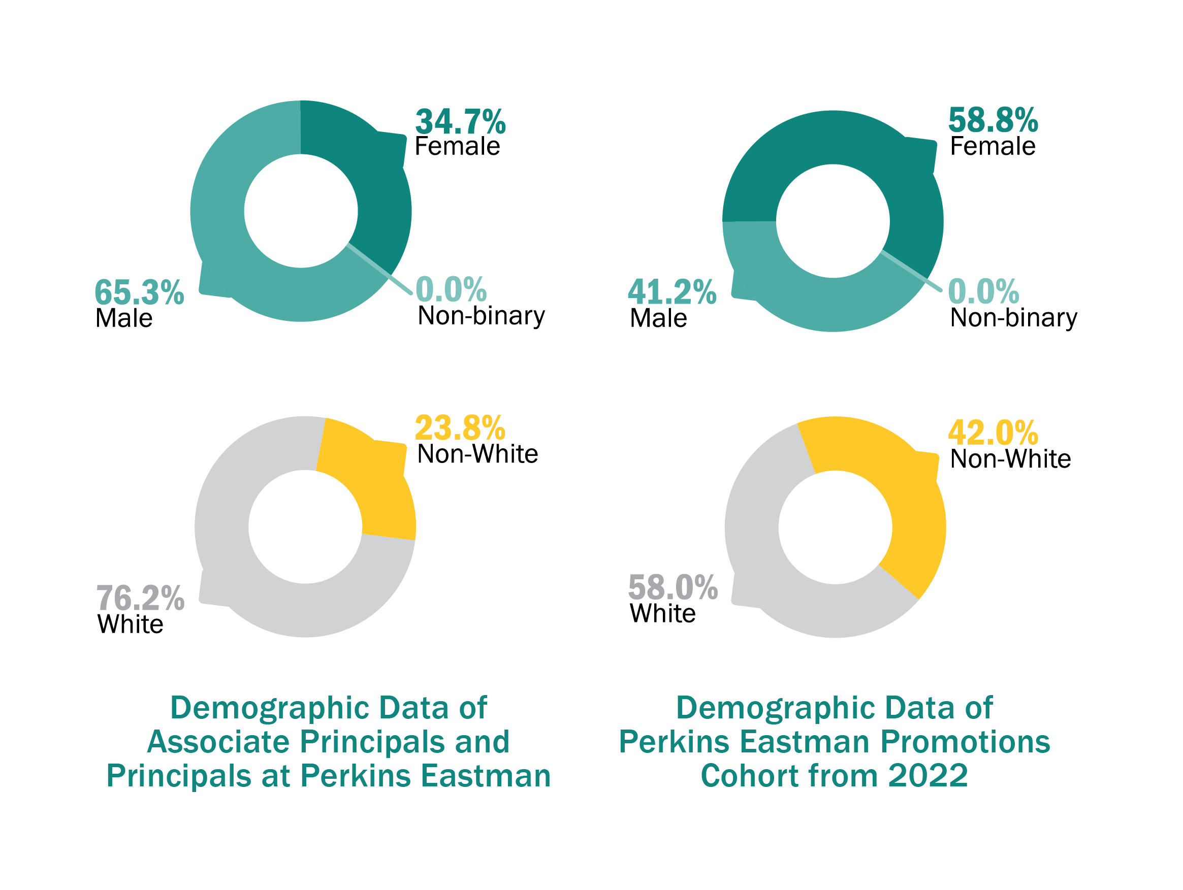 Demographic Data of Associate Principals and Principals at Perkins Eastman as of April 2023: 65.3 percent male, 34.7 percent female, 0 non-binary 76.2 percent white, 23.8 percent non-white Demographic Data of Perkins Eastman Promotions Cohort from 2022: 41.2 percent male, 58.8 percent female, 0 non-binary 58 percent white, 42 percent non-white 